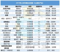 解读2019上半年古装剧市场：《知否》《东宫》口碑高